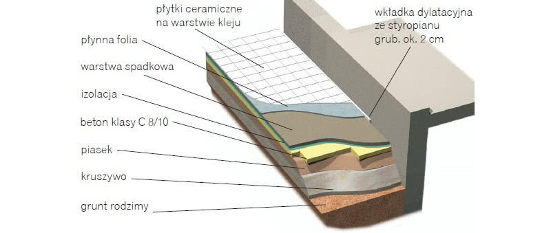 Układ warstw tarasu na gruncie w technologii na mokro Układ warstw tarasu na gruncie w technologii na mokro